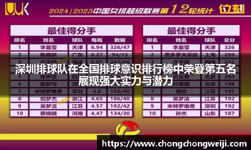 深圳排球队在全国排球意识排行榜中荣登第五名展现强大实力与潜力